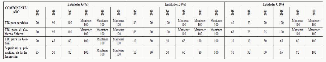 Plazos para las entidades agrupadas en A, B y C